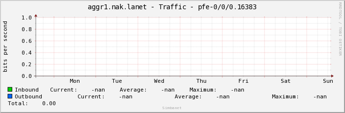 aggr1.nak.lanet - Traffic - pfe-0/0/0.16383