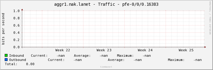 aggr1.nak.lanet - Traffic - pfe-0/0/0.16383