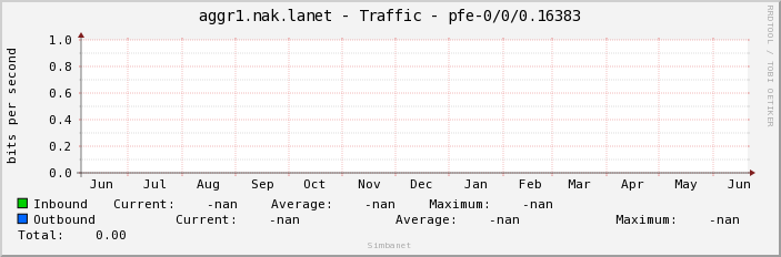 aggr1.nak.lanet - Traffic - pfe-0/0/0.16383