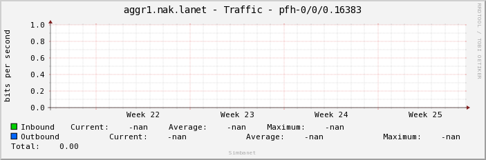 aggr1.nak.lanet - Traffic - pfh-0/0/0.16383