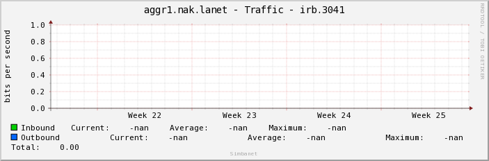 aggr1.nak.lanet - Traffic - irb.3041