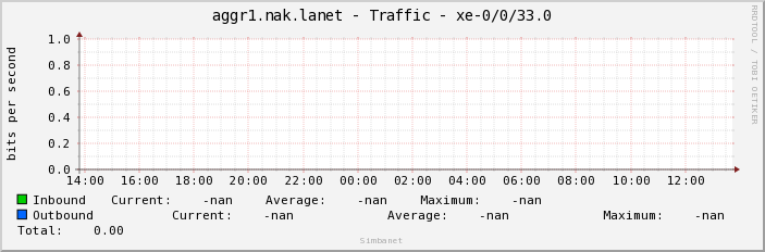 aggr1.nak.lanet - Traffic - xe-0/0/33.0