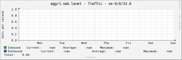 aggr1.nak.lanet - Traffic - xe-0/0/33.0