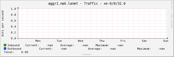 aggr1.nak.lanet - Traffic - xe-0/0/32.0