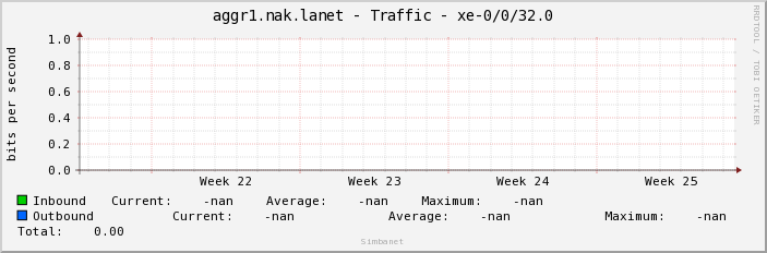 aggr1.nak.lanet - Traffic - xe-0/0/32.0