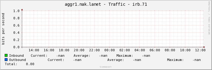 aggr1.nak.lanet - Traffic - irb.71
