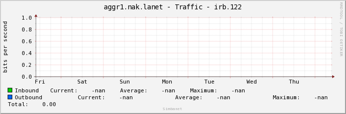 aggr1.nak.lanet - Traffic - irb.122