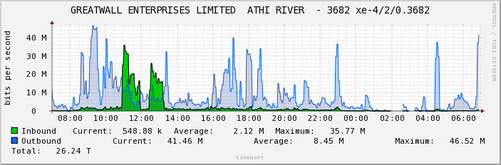 Graphs -> GREATWALL ENTERPRISES LIMITED – ATHI RIVER - 3682 xe-4/2/0.3682