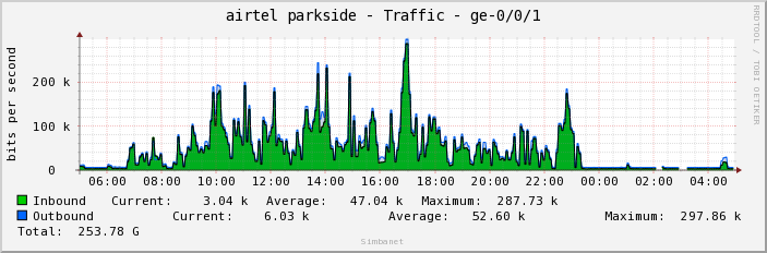 airtel parkside - Traffic - ge-0/0/1