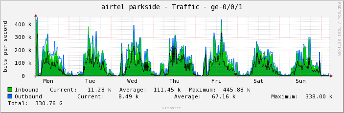 airtel parkside - Traffic - ge-0/0/1