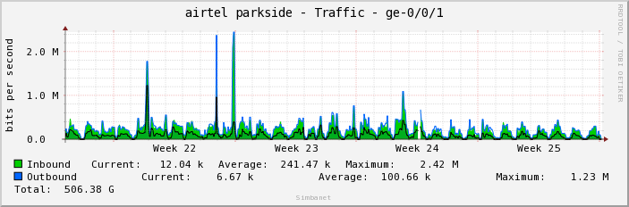 airtel parkside - Traffic - ge-0/0/1