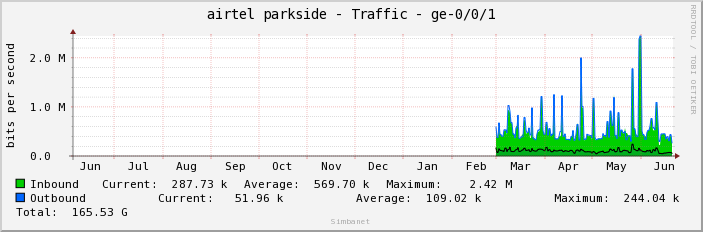airtel parkside - Traffic - ge-0/0/1