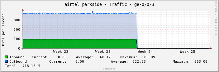airtel parkside - Traffic - ge-0/0/3