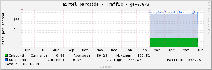 airtel parkside - Traffic - ge-0/0/3