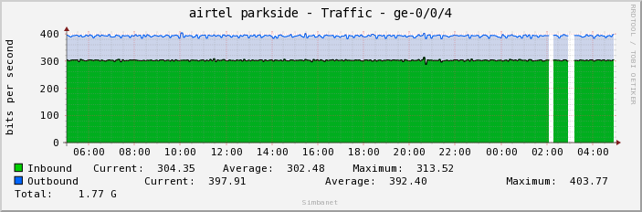 airtel parkside - Traffic - ge-0/0/4