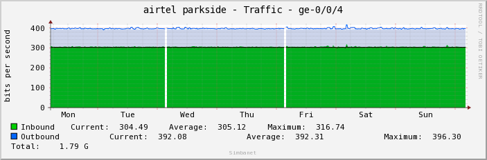 airtel parkside - Traffic - ge-0/0/4