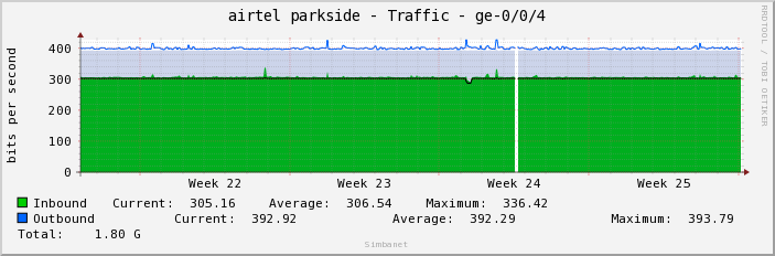airtel parkside - Traffic - ge-0/0/4