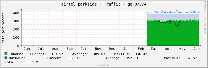 airtel parkside - Traffic - ge-0/0/4