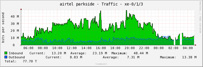 airtel parkside - Traffic - xe-0/1/3