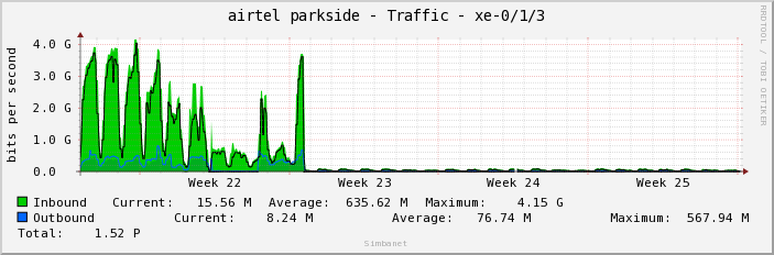 airtel parkside - Traffic - xe-0/1/3