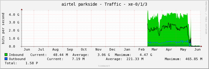 airtel parkside - Traffic - xe-0/1/3