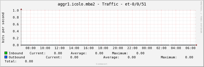aggr1.icolo.mba2 - Traffic - et-0/0/51