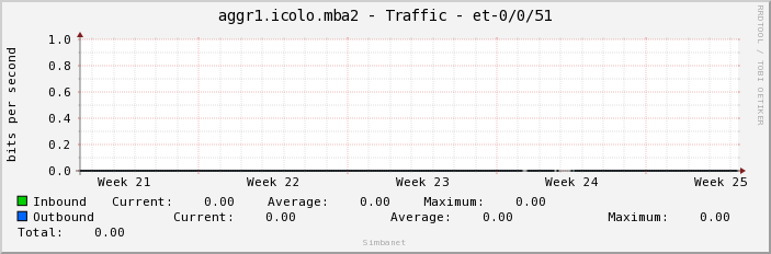 aggr1.icolo.mba2 - Traffic - et-0/0/51