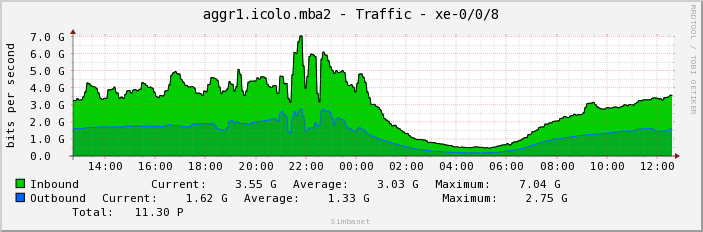 aggr1.icolo.mba2 - Traffic - xe-0/0/8