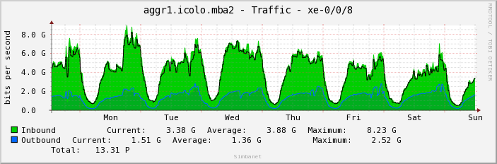 aggr1.icolo.mba2 - Traffic - xe-0/0/8