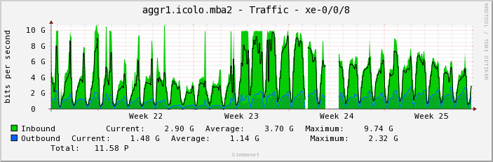 aggr1.icolo.mba2 - Traffic - xe-0/0/8