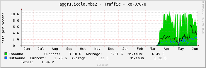 aggr1.icolo.mba2 - Traffic - xe-0/0/8