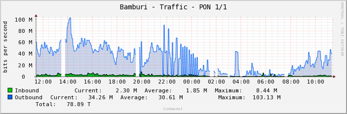 Bamburi - Traffic - PON 1/1