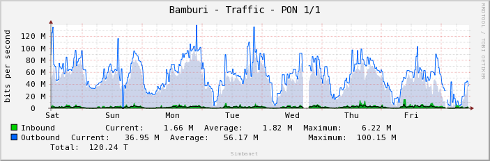Bamburi - Traffic - PON 1/1