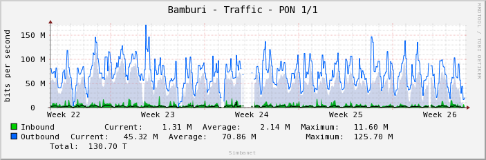 Bamburi - Traffic - PON 1/1
