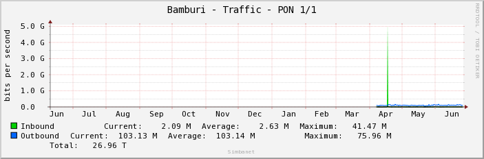 Bamburi - Traffic - PON 1/1