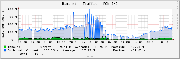 Bamburi - Traffic - PON 1/2
