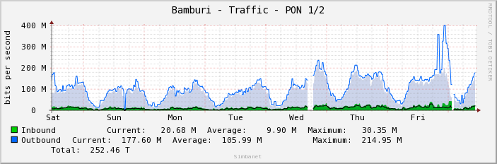Bamburi - Traffic - PON 1/2