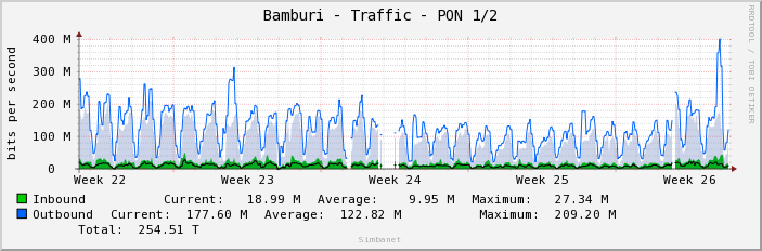 Bamburi - Traffic - PON 1/2