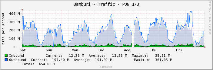 Bamburi - Traffic - PON 1/3