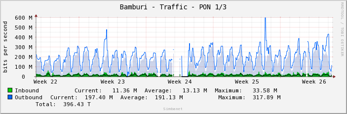 Bamburi - Traffic - PON 1/3
