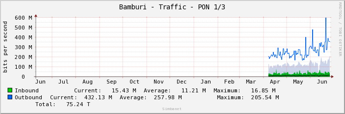 Bamburi - Traffic - PON 1/3