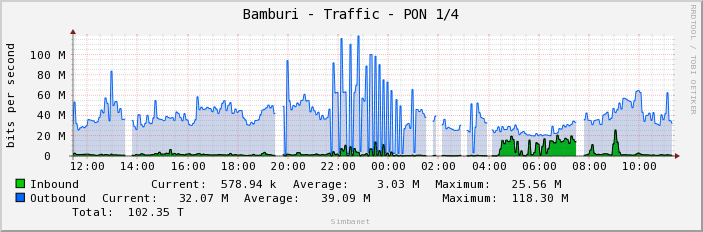 Bamburi - Traffic - PON 1/4