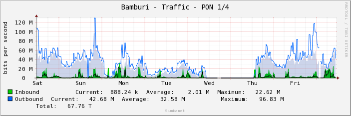 Bamburi - Traffic - PON 1/4