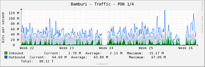 Bamburi - Traffic - PON 1/4