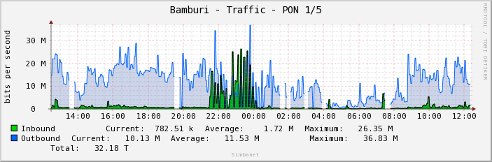Bamburi - Traffic - PON 1/5