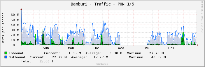Bamburi - Traffic - PON 1/5