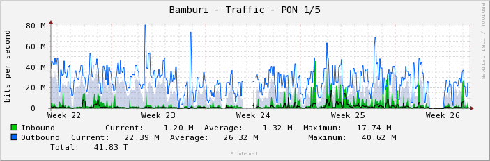 Bamburi - Traffic - PON 1/5