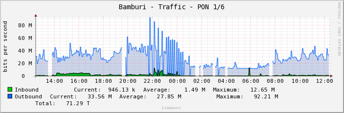Bamburi - Traffic - PON 1/6