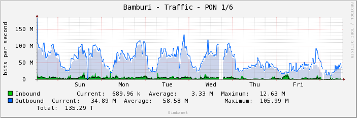 Bamburi - Traffic - PON 1/6