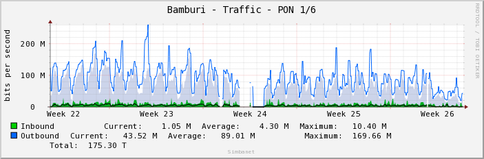 Bamburi - Traffic - PON 1/6